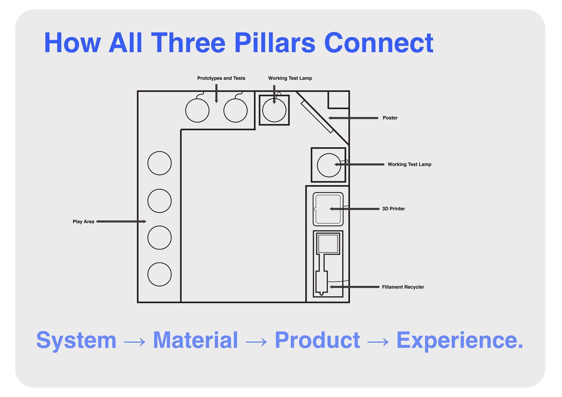 Spatial layout study showing the circular journey from material input to product output.